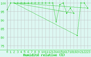 Courbe de l'humidit relative pour Eggishorn