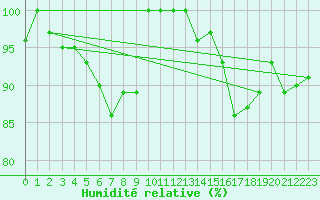 Courbe de l'humidit relative pour Weinbiet
