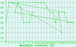 Courbe de l'humidit relative pour Weissfluhjoch