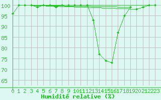 Courbe de l'humidit relative pour Albacete / Los Llanos