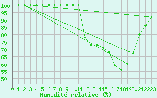 Courbe de l'humidit relative pour Auch (32)