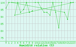 Courbe de l'humidit relative pour Akureyri
