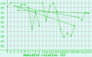 Courbe de l'humidit relative pour Matro (Sw)