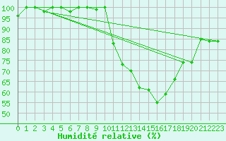 Courbe de l'humidit relative pour Vitoria Aeroporto