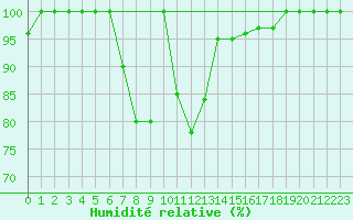 Courbe de l'humidit relative pour Catania / Sigonella