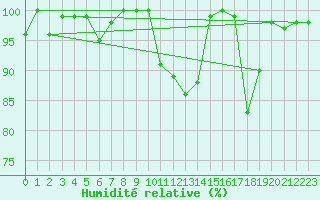Courbe de l'humidit relative pour Glen Ogle