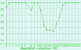 Courbe de l'humidit relative pour Ovar / Maceda