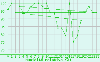 Courbe de l'humidit relative pour Las Americas