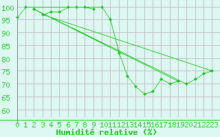 Courbe de l'humidit relative pour Bassurels (48)