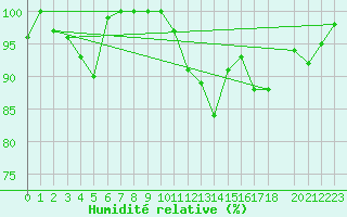 Courbe de l'humidit relative pour Buzenol (Be)