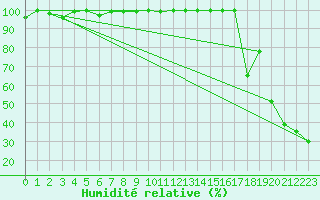 Courbe de l'humidit relative pour Pilatus