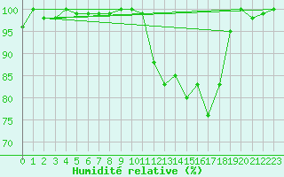 Courbe de l'humidit relative pour Tome-Acu