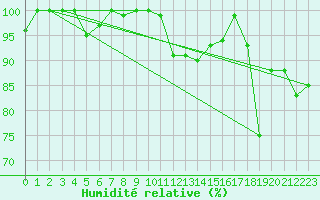 Courbe de l'humidit relative pour Matro (Sw)