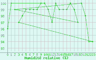 Courbe de l'humidit relative pour Locarno (Sw)