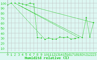 Courbe de l'humidit relative pour Engelberg