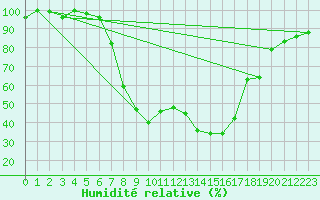 Courbe de l'humidit relative pour Oberstdorf