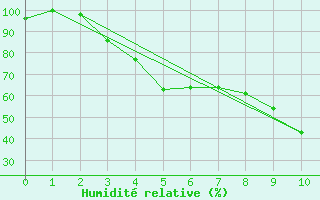 Courbe de l'humidit relative pour Kittila Laukukero