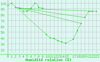 Courbe de l'humidit relative pour Tiaret