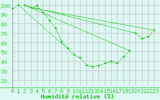 Courbe de l'humidit relative pour Quickborn