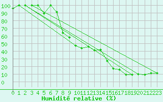 Courbe de l'humidit relative pour Les Attelas