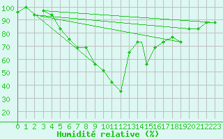 Courbe de l'humidit relative pour Eskisehir