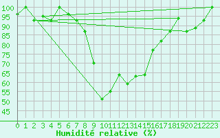 Courbe de l'humidit relative pour Pescara