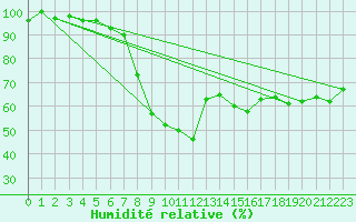 Courbe de l'humidit relative pour Malaa-Braennan