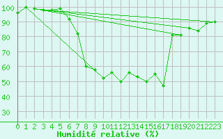 Courbe de l'humidit relative pour Muensingen-Apfelstet