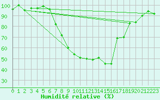 Courbe de l'humidit relative pour Oberstdorf