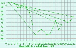 Courbe de l'humidit relative pour Mascara-Ghriss