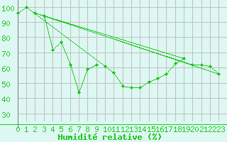 Courbe de l'humidit relative pour Grand Saint Bernard (Sw)