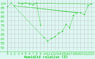 Courbe de l'humidit relative pour Ristolas - La Monta (05)