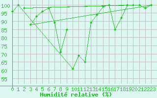 Courbe de l'humidit relative pour Jungfraujoch (Sw)