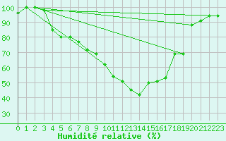 Courbe de l'humidit relative pour Treviso / Istrana