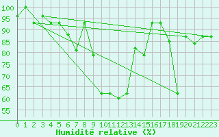 Courbe de l'humidit relative pour Tabarka