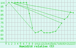 Courbe de l'humidit relative pour Humain (Be)