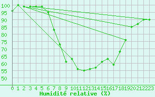 Courbe de l'humidit relative pour La Brvine (Sw)