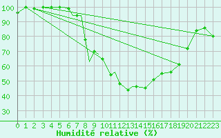 Courbe de l'humidit relative pour Diepholz