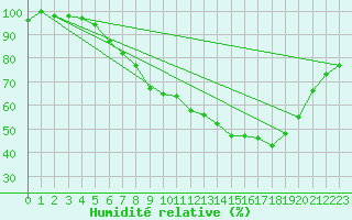 Courbe de l'humidit relative pour Leek Thorncliffe