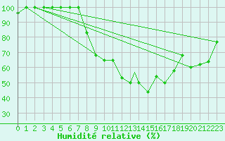 Courbe de l'humidit relative pour Cardak