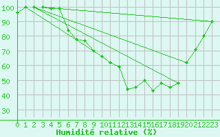Courbe de l'humidit relative pour Gevelsberg-Oberbroek