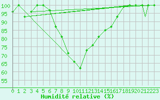 Courbe de l'humidit relative pour Elazig
