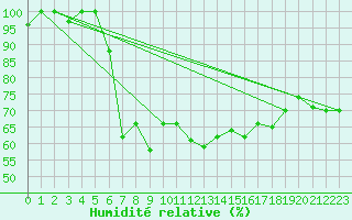 Courbe de l'humidit relative pour Annaba