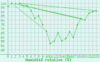 Courbe de l'humidit relative pour Meiringen