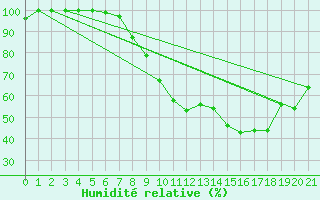 Courbe de l'humidit relative pour Neu Ulrichstein