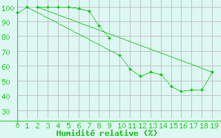 Courbe de l'humidit relative pour Neu Ulrichstein