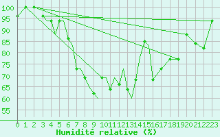 Courbe de l'humidit relative pour Aktion Airport