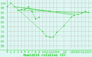 Courbe de l'humidit relative pour Hjerkinn Ii