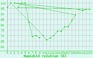 Courbe de l'humidit relative pour Lecce