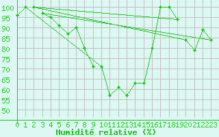 Courbe de l'humidit relative pour Piz Martegnas